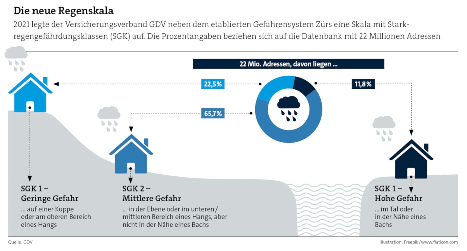 Die Starkregengefährdungsklassen-Skala (SGK) des Versicherungsverbands GDV