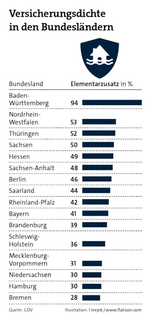Anteil von Versicherungen mit Elementarzusatz in Prozent