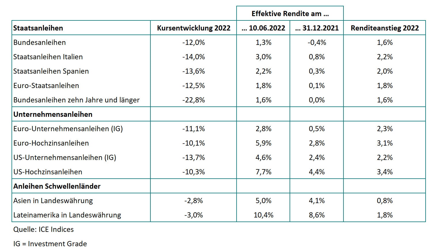 Ausgewählte Anleihemärkte, ihre Renditen und die Kursverluste 2022