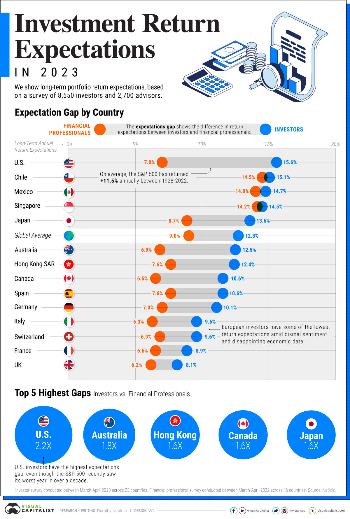 Erwartete Renditen von Anlegern und Finanzprofis (Quelle: Visual Capitalist)