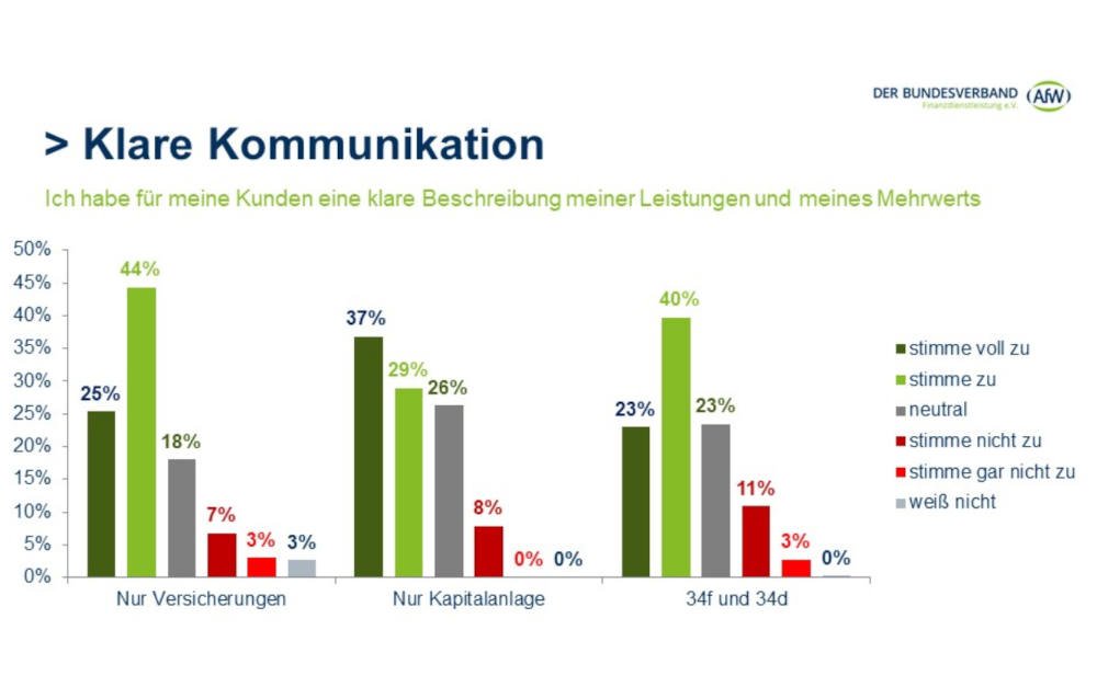 Wer Leistung und Mehrwert klar mitteilen kann
