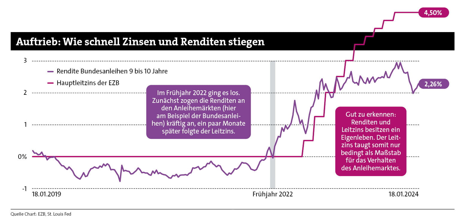Rendite von Bundesanleihen und Leitzins der Europäischen Zentralbank (Quellen: EZB, St. Louis Fed)