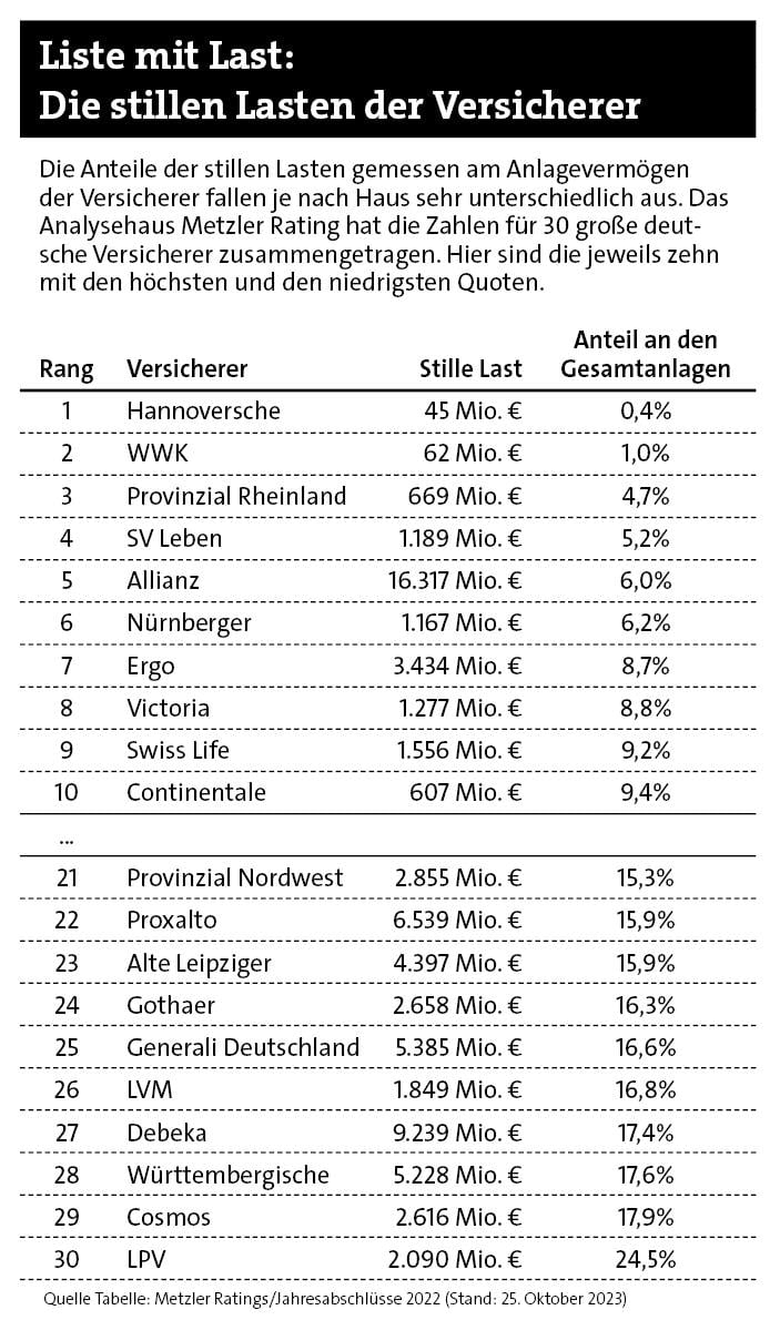 Stille Lasten von Versicherern (Quelle: Metzler Ratings)