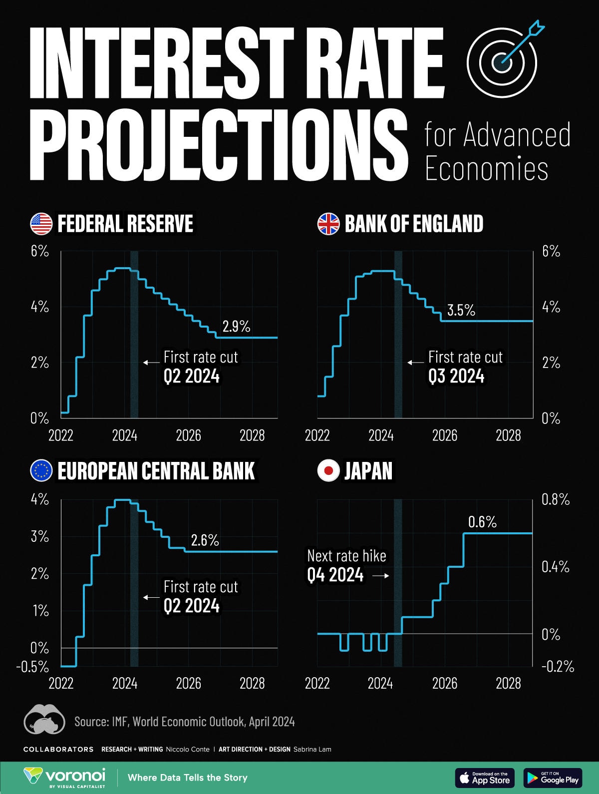 Zinsprognosen für USA, Vereinigtes Königreich, Eurozone und Japan (Quelle: Visual Capitalist)