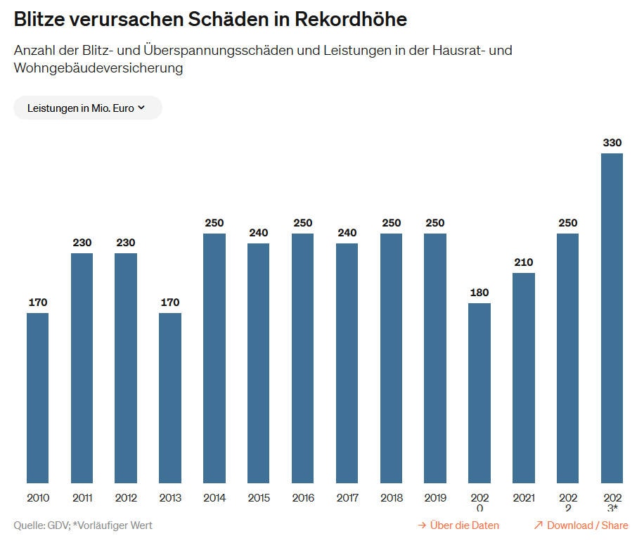 Jährliche Gesamtschäden durch Blitze und Überspannung in der Hausrat- und Wohngebäudeversicherung (Quelle: GDV)