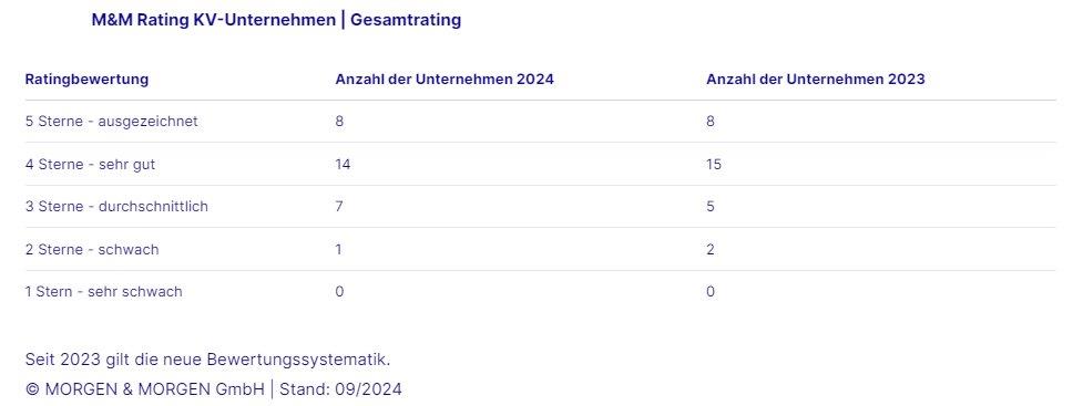 Wie sich das Gesamt-Rating in der privaten Krankenversicherung 2024 verteilt (Quelle: Morgen & Morgen)