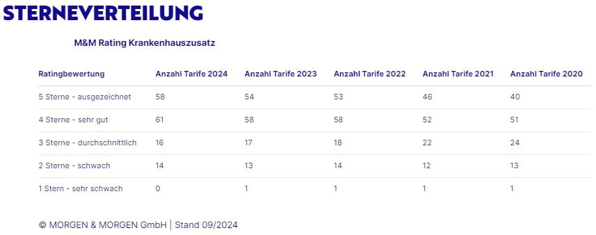Rating-Spiegel für die private Krankenhauszusatzversicherung (Quelle: Morgen & Morgen)