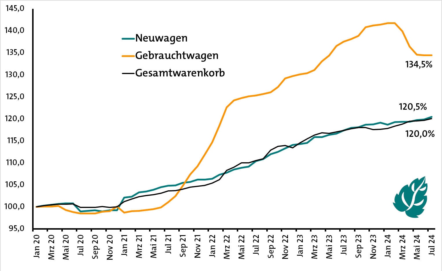 Seit 2020 stiegen die Preise für Gebrauchtwagen enorm stark (Quelle: Destatis)