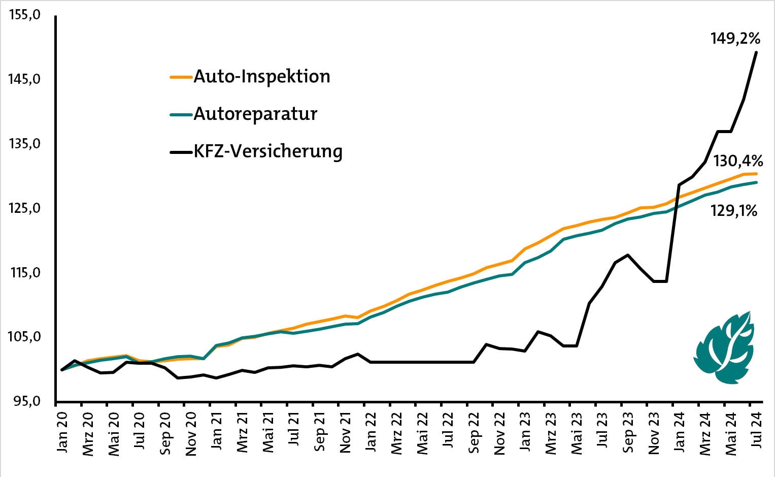 Preise für Dienstleistungen in der KFZ-Branche, verglichen mit der KFZ-Versicherung (Quelle: Destatis)