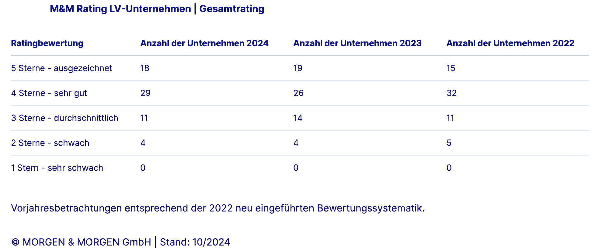 Gesamtranking Lebensversicherer der Rating-Agentur Morgen & Morgen Oktober 2024