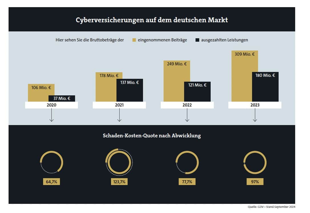Schadenquoten Cyberversicherungen