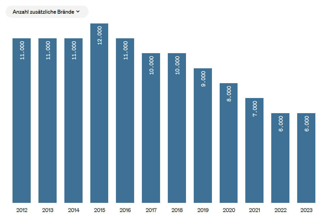 Zahl der zusätzlichen Brände zu Weihnachten seit Jahren rückläufig (Quelle: GDV)