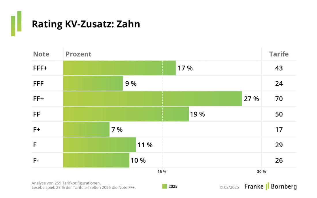 Rating-Spiegel für Zahnzusatzversicherungen 2025 (Quelle: Franke und Bornberg)