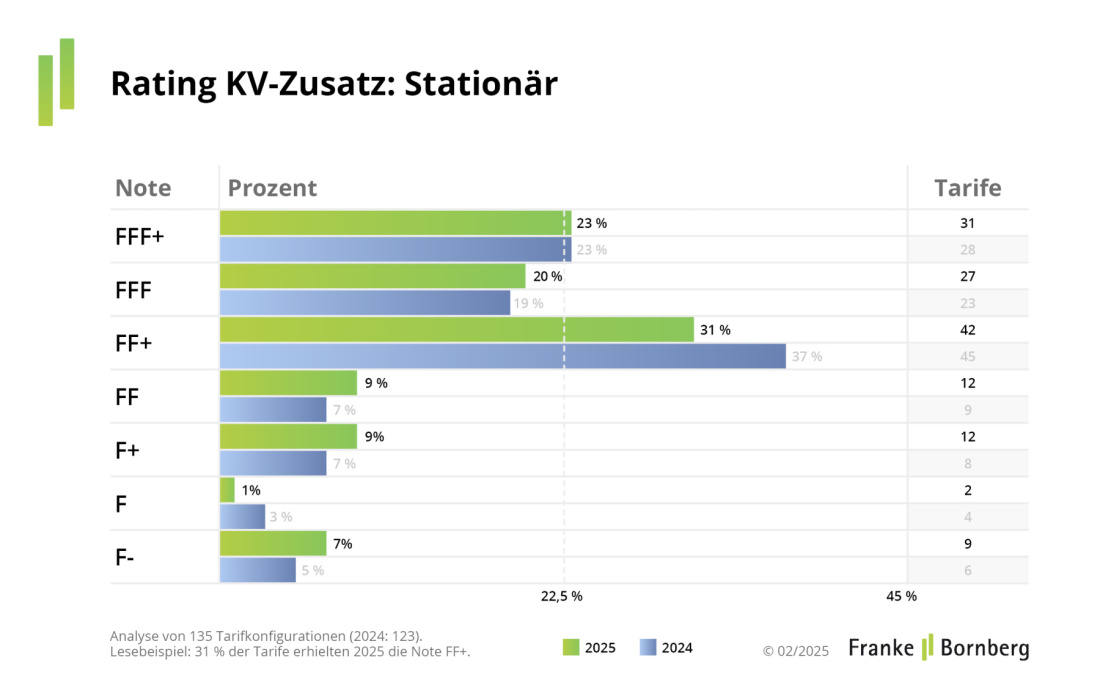 Rating-Spiegel für Stationäre Krankenzusatzversicherung 2025 (Quelle: Franke und Bornberg)