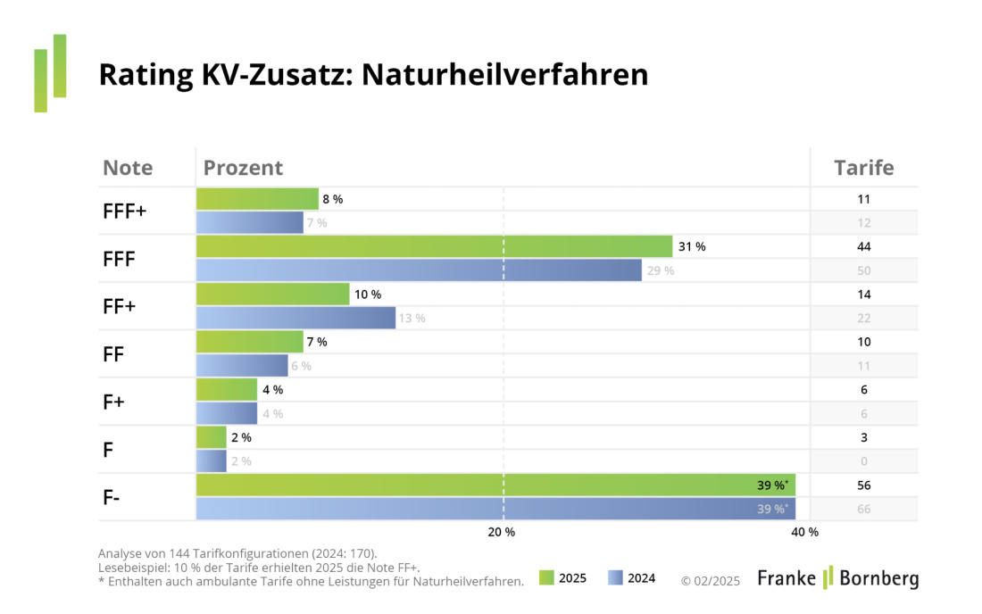 Rating-Spiegel für Krankenversicherungen Naturheilverfahren 2025 (Quelle: Franke und Bornberg)