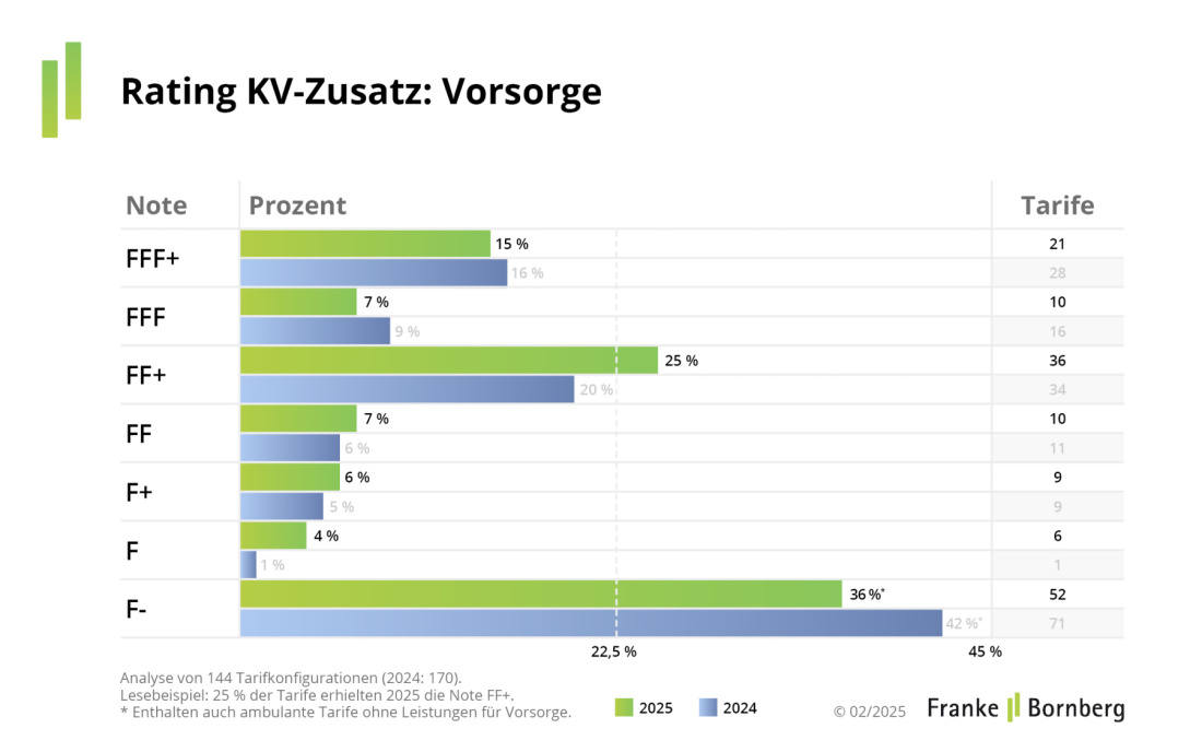 Rating-Spiegel für Vorsorge-Zusatzversicherungen 2025 (Quelle: Franke und Bornberg)