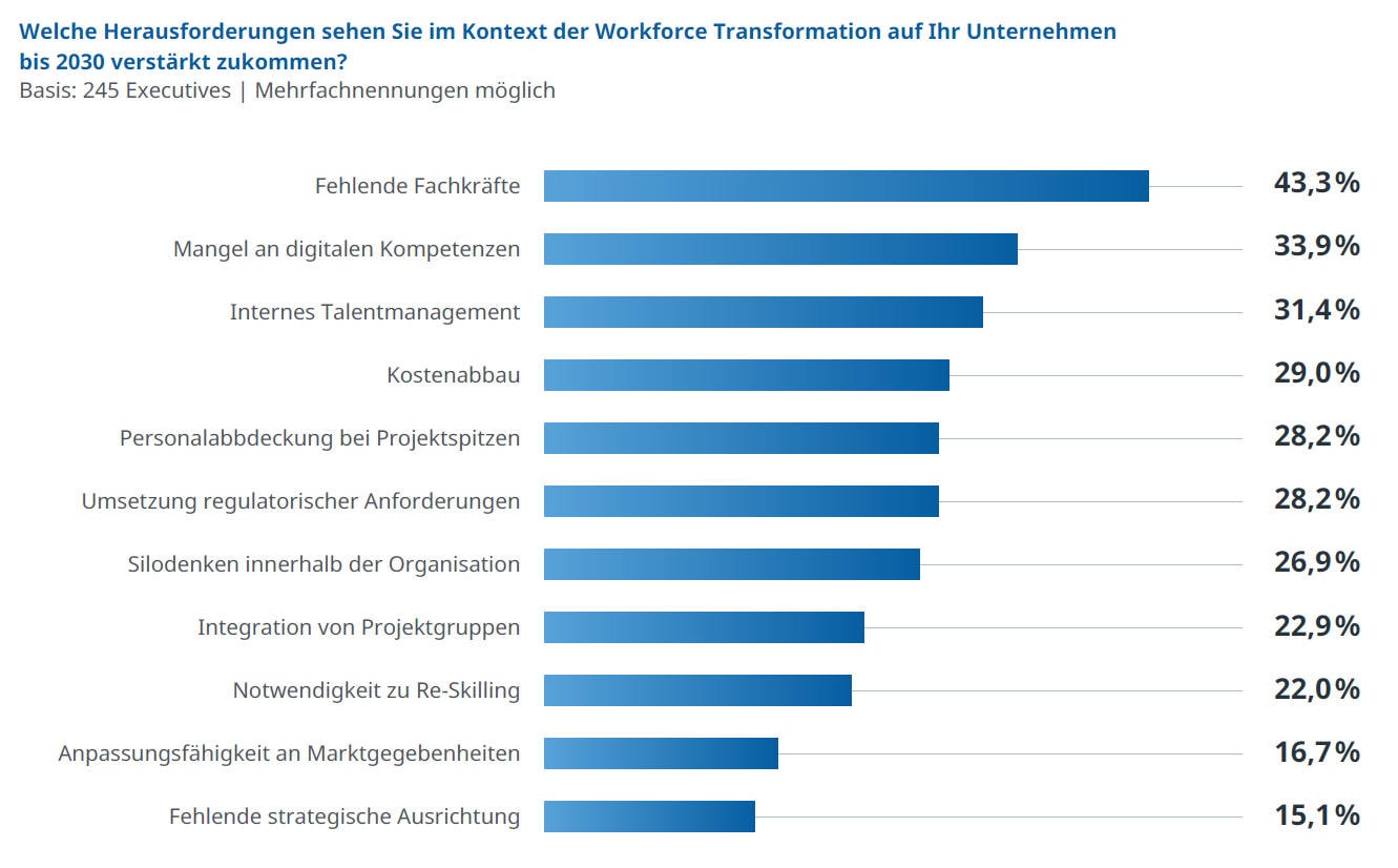 Hinderungsgründe, um das Personalwesen genau an der Unternehmensstrategie auszurichten (Quelle: Robert Half)