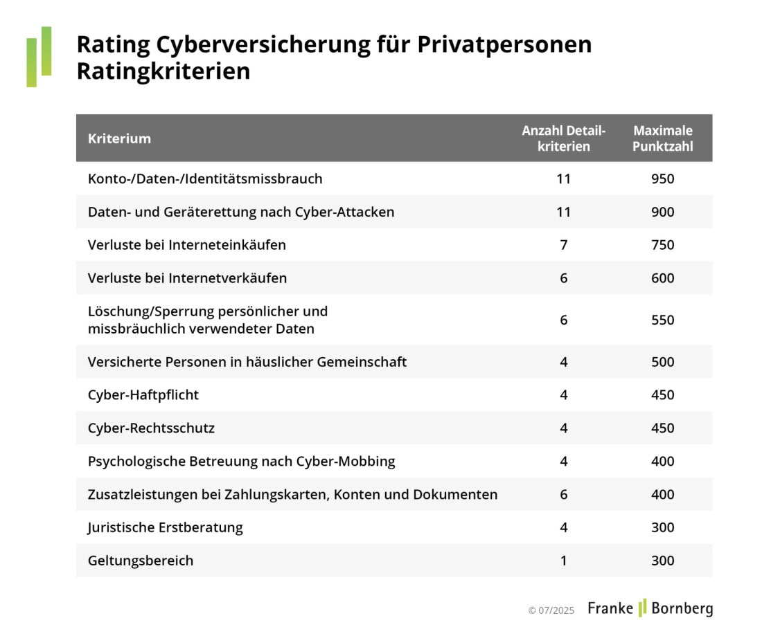 Rating-Kriterien für Cyberversicherungen für Privatpersonen 2025 (Quelle: Franke und Bornberg)