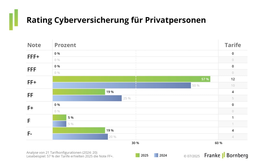 Rating-Spiegel für Cyberversicherungen für Privatpersonen 2025 (Quelle: Franke und Bornberg)