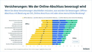 Das Balkendiagramm zeigt: Einfache Versicherungen werden oft online, komplexe meist offline abgeschlossen. 