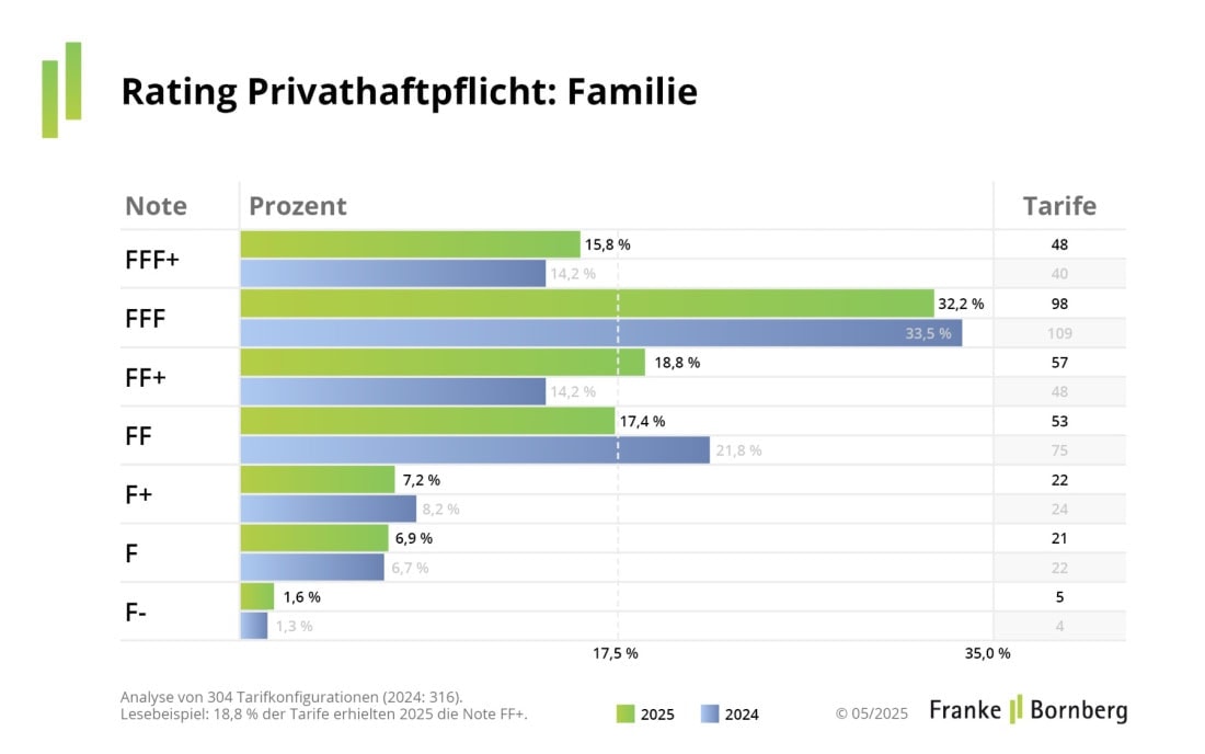 Ergebnisse des Ratings Privathaftpflicht mit Familien-Tarifen 2025 (Quelle: Franke und Bornberg)