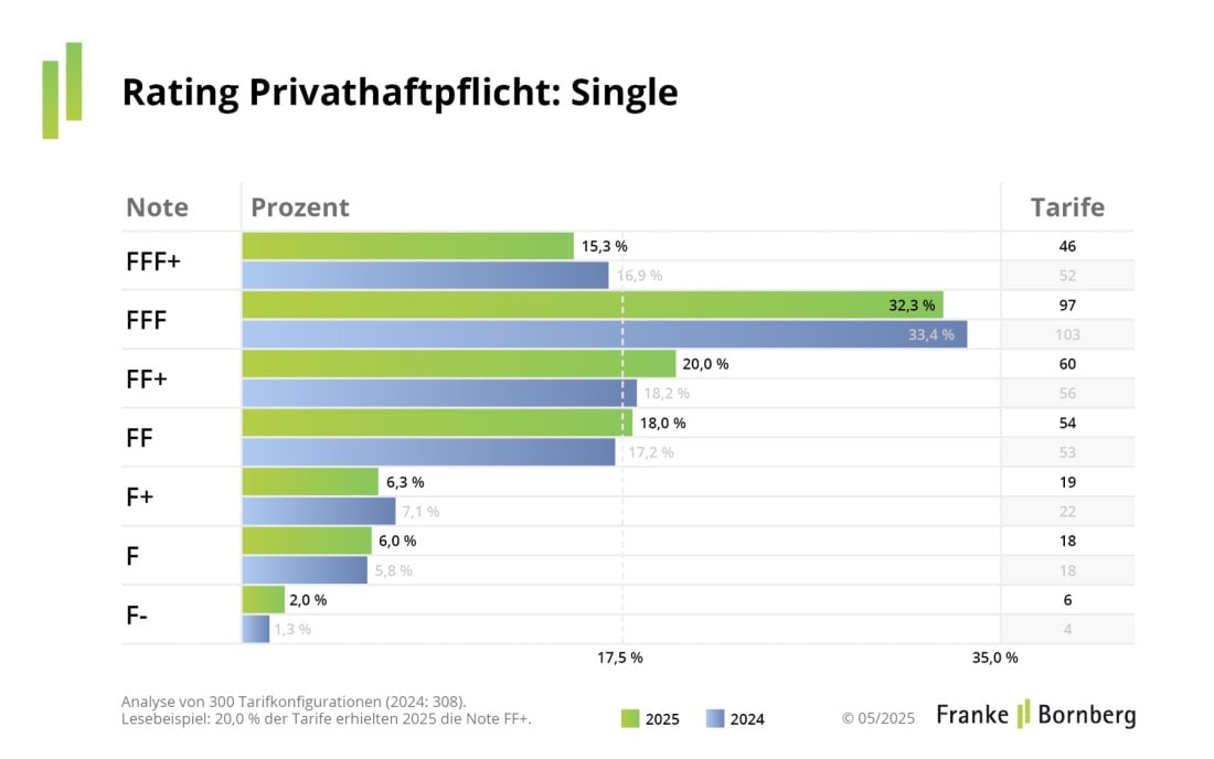 Ergebnisse des Ratings Privathaftpflicht mit Single-Tarifen 2025 (Quelle: Franke und Bornberg)