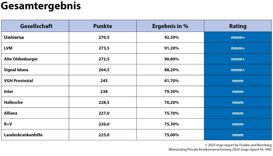 Gesamtergebnis „Bilanz-Rating Private Krankenversicherung 2024“ (Quelle: Map-Report von Franke und Bornberg)