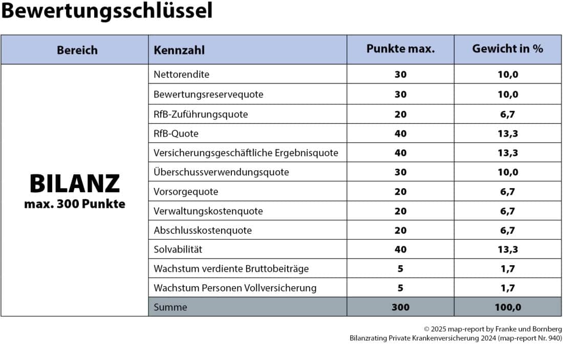 Bewertungsschlüssel fürs „Bilanz-Rating Private Krankenversicherung 2024“ (Quelle: Map-Report von Franke und Bornberg)