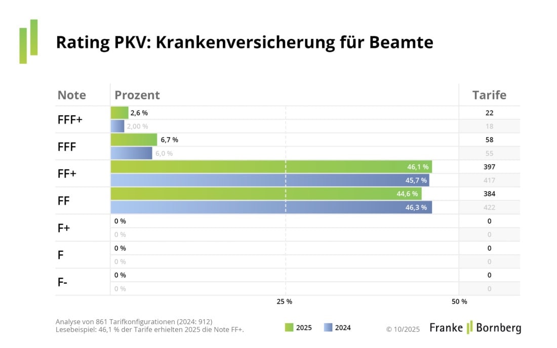 Rating-Spiegel 2025 für die PKV für Beamte (Quelle: Franke und Bornberg)