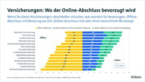 Das Balkendiagramm zeigt: Einfache Versicherungen werden oft online, komplexe meist offline abgeschlossen. 