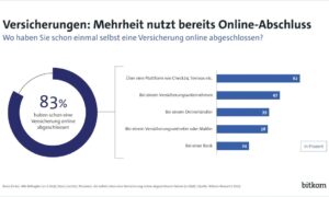 Versicherungen im Internet kaufen? Das hat die Mehrheit der Deutschen schon mal getan.