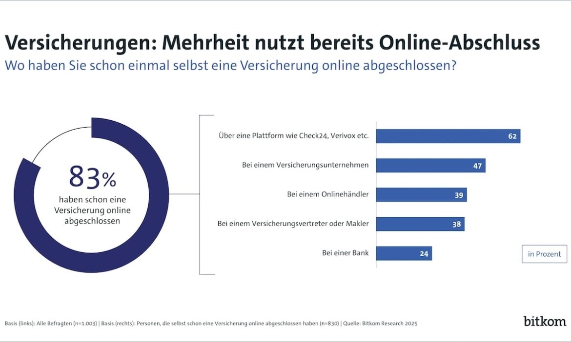 Versicherungen im Internet kaufen? Das hat die Mehrheit der Deutschen schon mal getan.