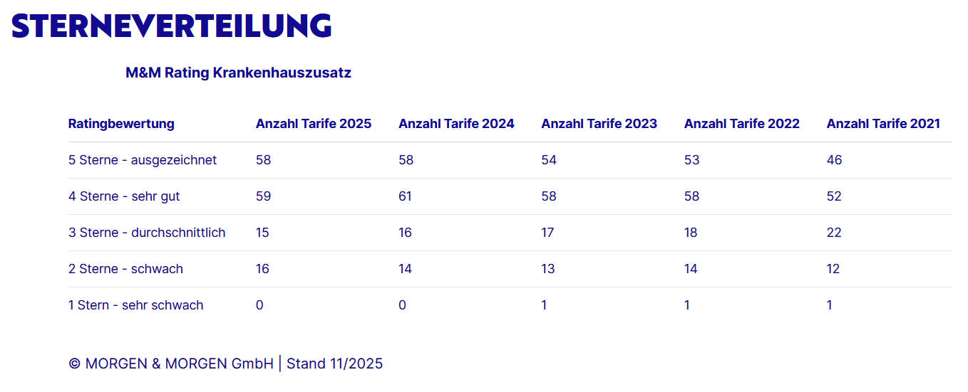 Rating-Spiegel für Krankenhauszusatzversicherungen 2025 (Quelle: Morgen & Morgen)