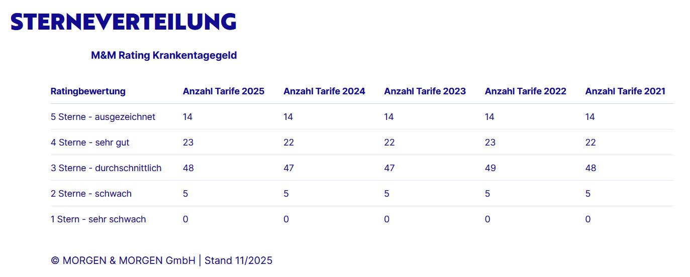 Rating-Spiegel für Krankentagegeldtarife 2025 (Quelle: Morgen & Morgen)
