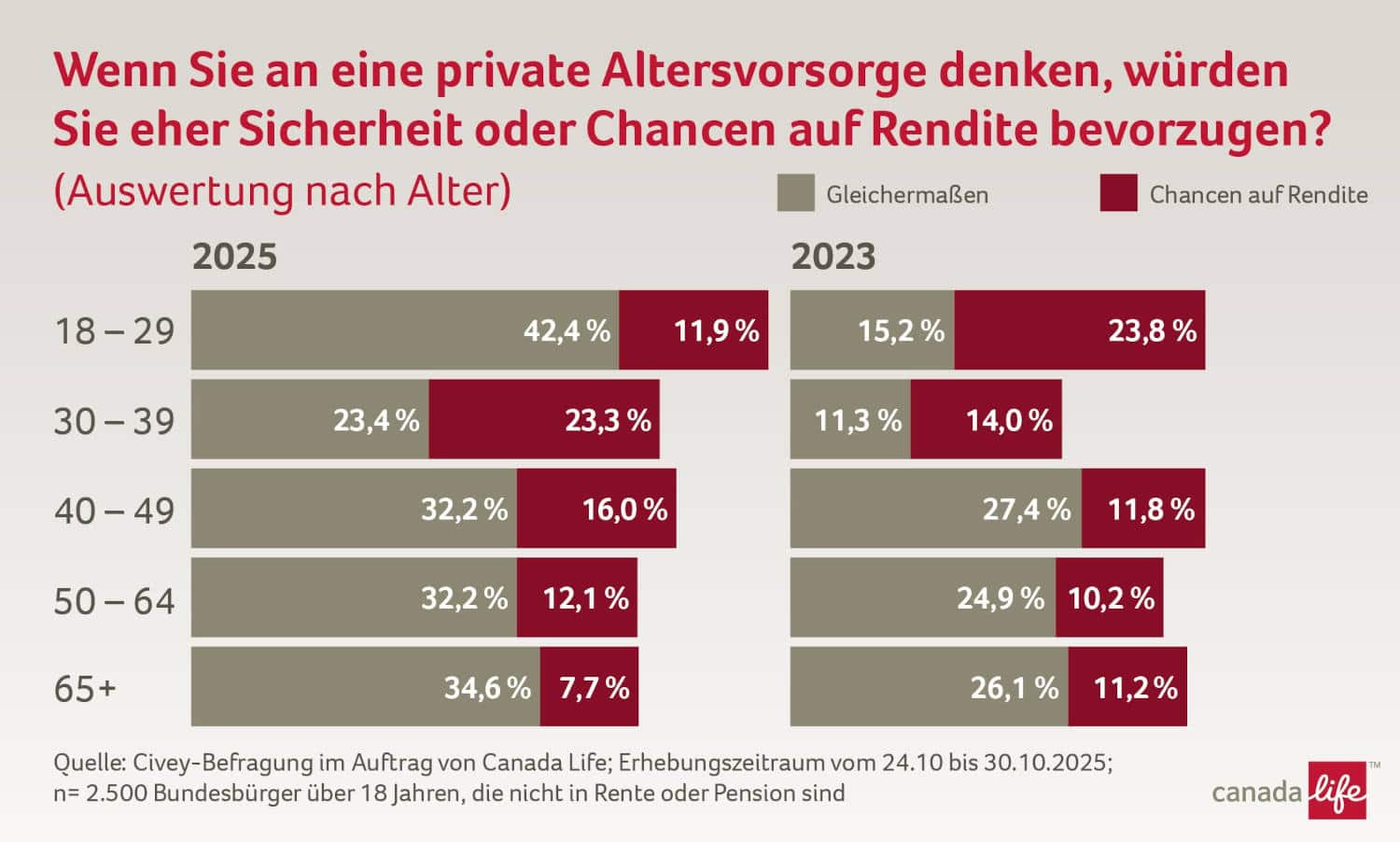 Rendite oder Balance aus Sicherheit und Rendite? Hier die Antworten nach Altersgruppen (Quelle: Canada Life)